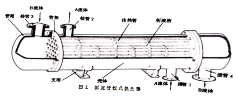 管壳式换热器的分类标准及被腐蚀的主要因素分析